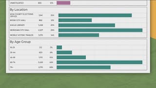 Ada County early numbers release over 7600 have voted [upl. by Gil621]