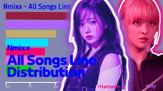 NMIXX  All Songs Line Distribution From OO to Love Me Like This [upl. by Attenohs]