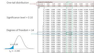 t critical value using the tdistribution table [upl. by Xavler]