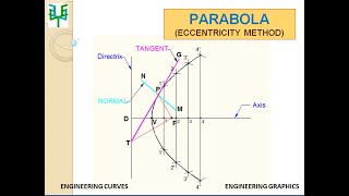 PARABOLA  Eccentricity Method [upl. by Edmonda]