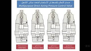 59 صمام التحكم بالضغط ذو الاستخدام المتعدد مباشر التشغيل [upl. by Annazor645]