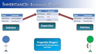 Inheritance Part 2 Extending Classes Java [upl. by Acisej]