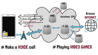 33  LTE 4G Evolved Packet Core EPC  Real Life Analogy  Air Travel [upl. by Yaya578]