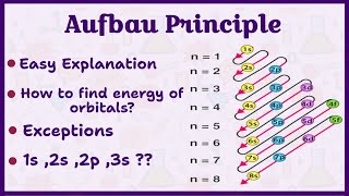 The beginners guide to Aufbau principle  Rules of Electronic Configuration  Chemistry [upl. by Emmey]