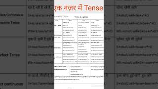 Tense  about Tense  Tense kise Kaye hai short ytshort Hinglish class [upl. by Aleina]