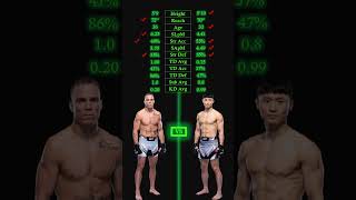 Nate Landwehr vs Dooho Choi UFC 310 ufcpicks mmapicks mmapredictions ufcanalysis mmaanalysis [upl. by Odin]