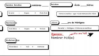 NOMENCLATURA INORGÁNICA  Nombrar H2Sac [upl. by Etnod183]