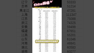 中国31省份平均工资：上海最高超22万元 中国收入 中国工资 北京薪水 上海薪水 [upl. by Lupe82]