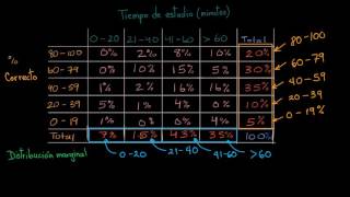 Distribución marginal y distribución condicional  AP estadística  Khan Academy en Español [upl. by Eiruam]