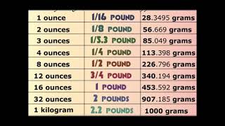 Ounces To Pounds To Grams Chart [upl. by Loginov]