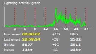 Τε 25072018  Detector PCI 24h History Storm [upl. by Ojibbob344]