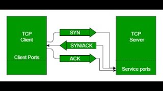 TCP 3 WAY Handshake Method [upl. by Erised960]