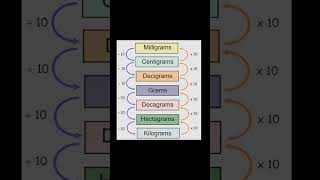 Unit Of Mass Conversion Chart l inandoutmath [upl. by Latrice]