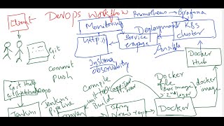 DevOps  The Complete DevOps Work Flow Explained in Simple Steps [upl. by Donni502]