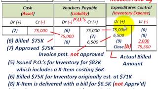 Governmental Accounting Encumbrance Control Fund Balance Reserved Vs Actual Expenditures [upl. by Agueda]