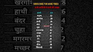 सभी प्राणियों के दांतों की संख्या  Most Important Questions ❓ gk currentaffairs shorts [upl. by Chaffinch480]