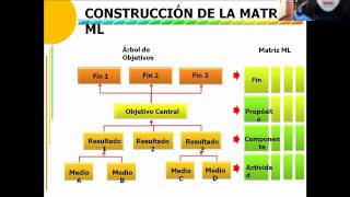 FORMULACIÓN Y EVALUACIÓN DE PROYECTOS SOCIALES parte 1 [upl. by Eitsirc772]