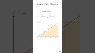 Integral Calculus in Physics Area Under the Curve 📈 Work Done ⚙️ Impulse and Displacement [upl. by Ataga942]