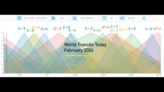 World Transits Today February 2024 [upl. by Furr211]