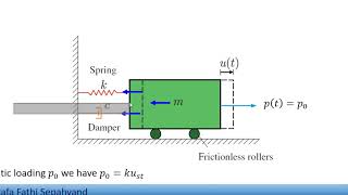 Lecture 04 Forced vibration of SDOF system Harmonic loading – Part 01 [upl. by Enirehtahc]