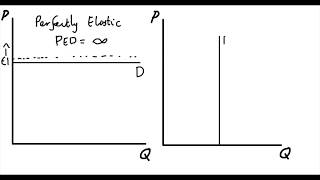 27 Perfectly Elastic amp Inelastic Demand [upl. by Yecies]