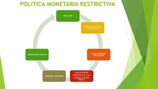 Política monetaria restrictiva [upl. by Kapoor]