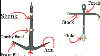 Anchor Parts  Parts of Anchor [upl. by Zachary]