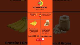 Banana Vs Peanut butter comparison healthyfood food health fitness fatloss shots viralvideo [upl. by Repinuj]