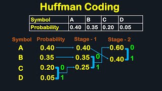 HUFFMAN CODING IN DIGITAL IMAGE PROCESSING SOLVED EXAMPLE [upl. by Ardine]