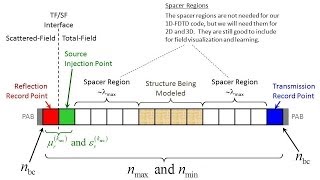 Lecture 7 FDTD  Learning from 1D FDTD [upl. by Arretnahs566]