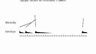 Agogic Accent Creates Hierarchy without Meter [upl. by Glynis982]