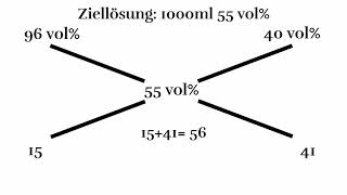 Erklärung Mischungskreuz für Alkohol  Brunnmatthof Heilpflanzenschule  Deutscher Untertitel [upl. by Siravaj]