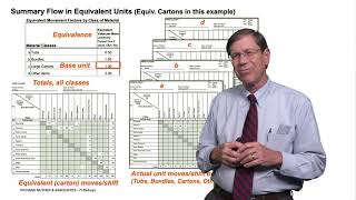 Material Flow Analysis Using Systematic Layout Planning SLP [upl. by Memberg]