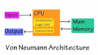 How Does Hardware and Software Communicate [upl. by Dloreh]