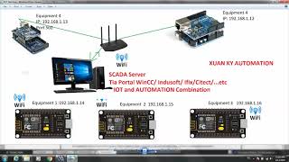 PART3 WINCC Tia portal Modbus TCP IP Arduino MegaUno and Modbus TCP IP NodeMCU [upl. by Ziladnerb]