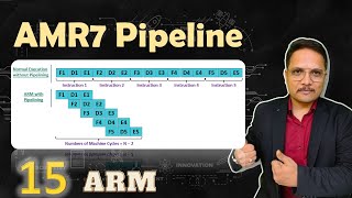 ARM7 Pipelining 3 Stage Pipelining Issues and Overview  ARM 7 [upl. by Haidadej]