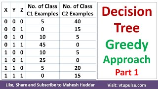 Part 1  Decision Tree using Greedy Approach – Solved Example in Machine Learning by Mahesh Huddar [upl. by Engel174]