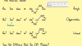 Het metriek stelsel lengte oppervlakte en inhoud [upl. by Arit33]