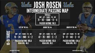 Josh Rosen Scouting Report  PFF NFL Draft [upl. by Einot492]