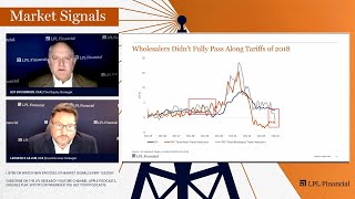 Putting Tariffs and Rising Interest Rates in Perspective  LPL Market Signals [upl. by Tibold902]