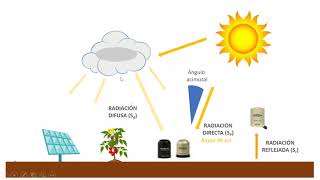 ¿Cómo escoger un piranómetro para medir la radiación solar [upl. by Inami]