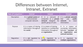 2 Internet Intranet and Extranet Their Meaning and Differences [upl. by Allene230]