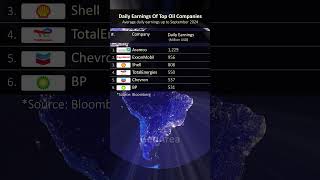 Daily Earnings Of Top Oil Companies [upl. by Onitsoga968]