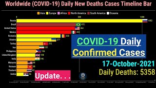 Worldwide Coronavirus Daily New Deaths Cases Timeline Bar 17th October 2021  COVID19 Update Graph [upl. by Einnaffit]