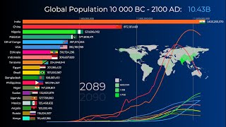 World Most Populated Countries from Antiquity to Future 10000 BC – 2100 AD [upl. by Nonna]