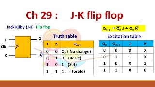 JK flip flop working  truth table  excitation table  characteristic equation [upl. by Rick372]