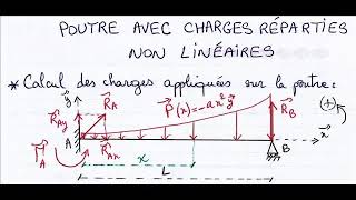 POUTRE AVEC CHARGES REPARTIES NON LINEAIRES  Résoudre un système hyperstatique théorème Ménabréa [upl. by Arbua683]