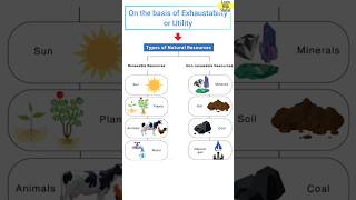 Difference between Renewable and Nonrenewable Resources shorts geography upsc [upl. by Eiramnaej]