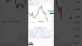 How does StochasticOscillator identify overboughtoversold levels to help you time your trading [upl. by Nester]