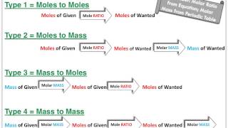 Stoichiometry Explained [upl. by Abner]